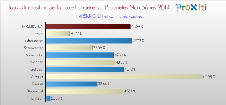 Taux d'imposition de la taxe foncière sur les immeubles et terrains non batis 2014 pour HARSKIRCHEN et les communes proches Comparaison des taux d'imposition de la taxe foncière sur les immeubles et terrains non batis 2014 pour HARSKIRCHEN et les communes voisines
