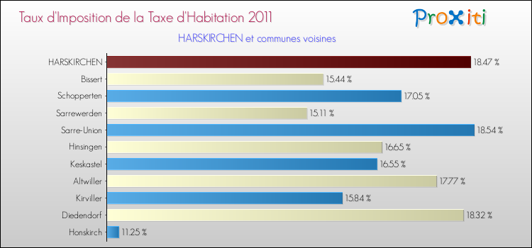 Taux d'imposition de la taxe d'habitation 2011 pour HARSKIRCHEN et les communes proches Comparaison des taux d'imposition de la taxe d'habitation 2011 pour HARSKIRCHEN et les communes voisines