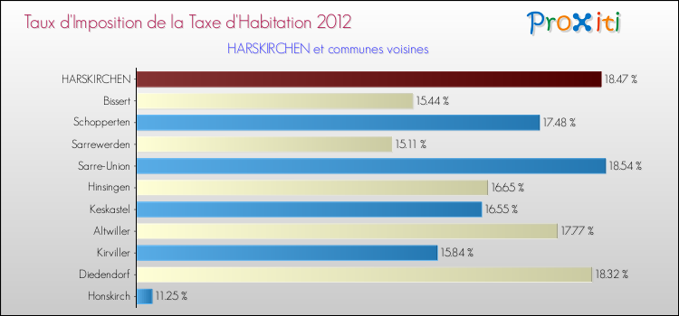 Taux d'imposition de la taxe d'habitation 2012 pour HARSKIRCHEN et les communes proches Comparaison des taux d'imposition de la taxe d'habitation 2012 pour HARSKIRCHEN et les communes voisines