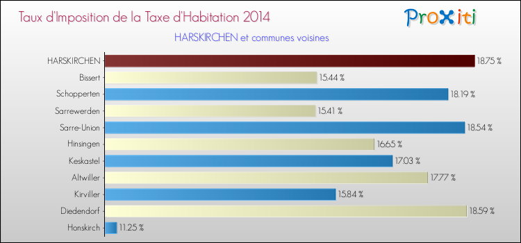 Taux d'imposition de la taxe d'habitation 2014 pour HARSKIRCHEN et les communes proches Comparaison des taux d'imposition de la taxe d'habitation 2014 pour HARSKIRCHEN et les communes voisines