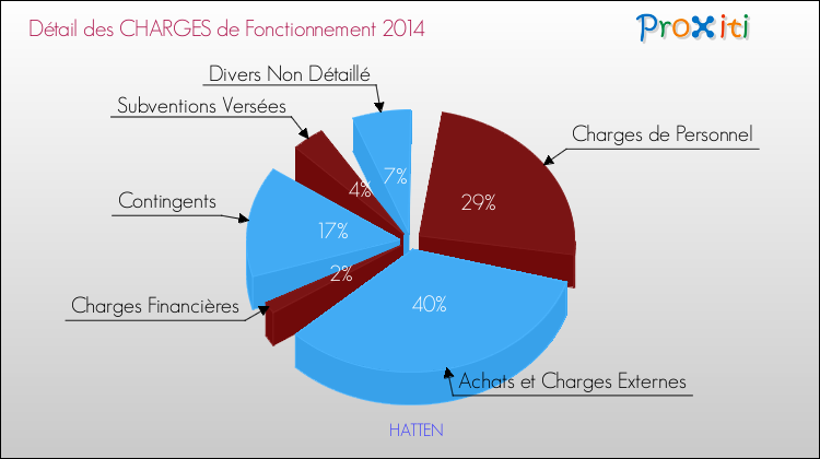 Décomposition des Charges de Fonctionnement 2014 de la commune de HATTEN Charges de Fonctionnement 2014 pour la commune de HATTEN