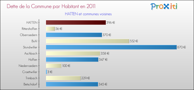 Dette par habitant de la commune en 2011 pour HATTEN et les communes proches Comparaison de la dette par habitant de la commune en 2011 pour HATTEN et les communes voisines