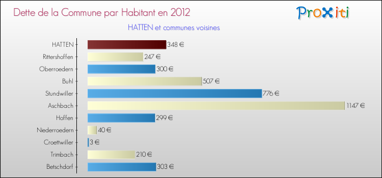 Dette par habitant de la commune en 2012 pour HATTEN et les communes proches Comparaison de la dette par habitant de la commune en 2012 pour HATTEN et les communes voisines