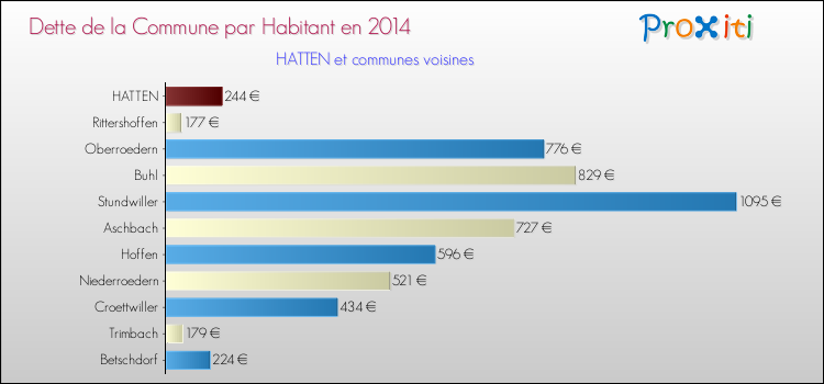 Dette par habitant de la commune en 2014 pour HATTEN et les communes proches Comparaison de la dette par habitant de la commune en 2014 pour HATTEN et les communes voisines