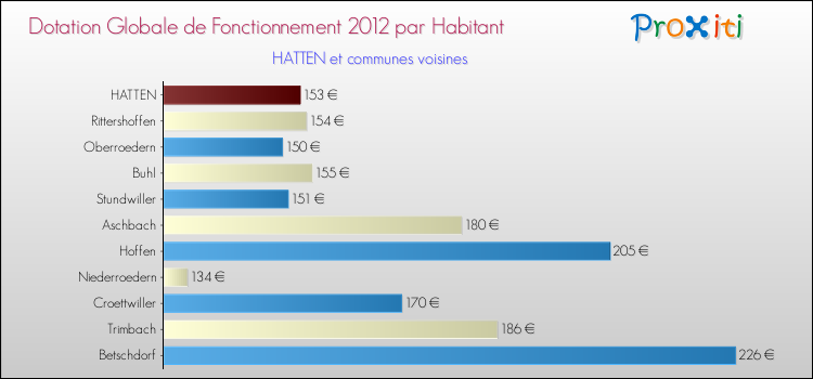 Montant des dotations globales de fonctionnement DGF par Habitant pour HATTEN et les communes proches Comparaison des des dotations globales de fonctionnement DGF par habitant pour HATTEN et les communes voisines