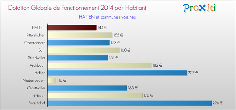 Montant des dotations globales de fonctionnement DGF par Habitant pour HATTEN et les communes proches en 2014. Comparaison des des dotations globales de fonctionnement DGF par habitant pour HATTEN et les communes voisines en 2014.