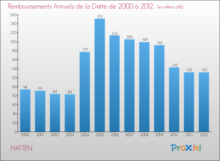 Evolution de l'annuité de la dette pour la commune de HATTEN de 2000 à 2012 Annuités de la dette pour HATTEN de 2000 à 2012