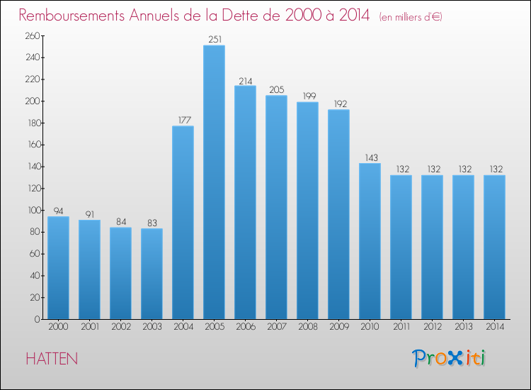 Evolution de l'annuité de la dette pour la commune de HATTEN de 2000 à 2014 Annuités de la dette pour HATTEN de 2000 à 2014