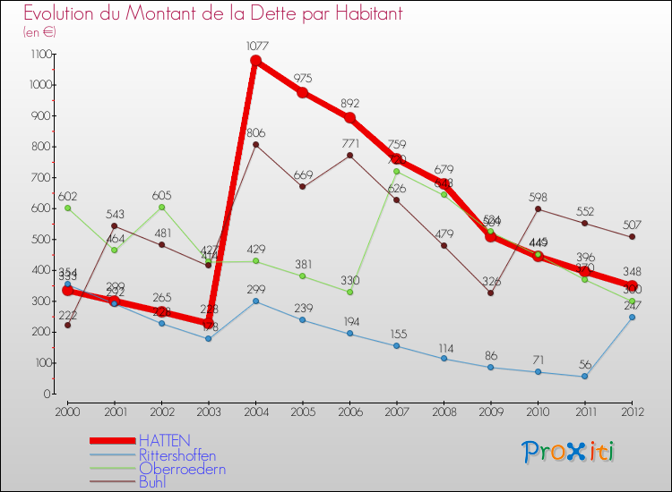 Evolution de la dette par habitant pour la commune de HATTEN et les communes proches de 2000 à 2012 Comparaison de la dette par habitant pour HATTEN et les communes voisines de 2000 à 2012
