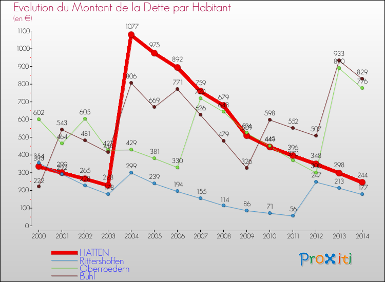 Evolution de la dette par habitant pour la commune de HATTEN et les communes proches de 2000 à 2014 Comparaison de la dette par habitant pour HATTEN et les communes voisines de 2000 à 2014
