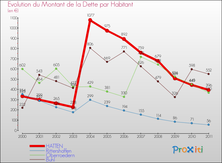 Evolution de la dette par habitant pour la commune de HATTEN et les communes proches Comparaison de la dette par habitant pour HATTEN et les communes voisines