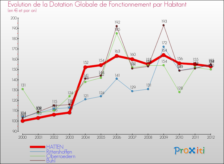 Evolution et montant de la dotation globale de fonctionnement par Habitant pour HATTEN et les communes proches Comparaison des dotations globales de fonctionnement par habitant pour HATTEN et les communes voisines