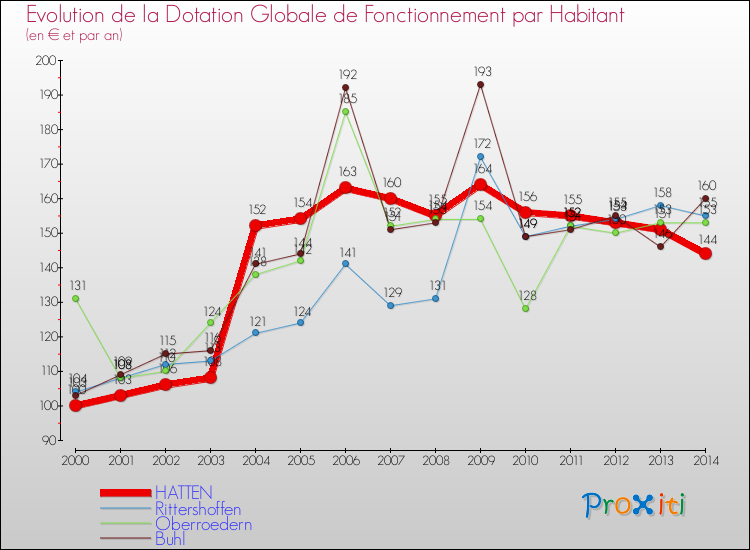 Evolution et montant de la dotation globale de fonctionnement par Habitant pour HATTEN et les communes proches de 2000 à 2014. Comparaison des dotations globales de fonctionnement par habitant pour HATTEN et les communes voisines de 2000 à 2014.