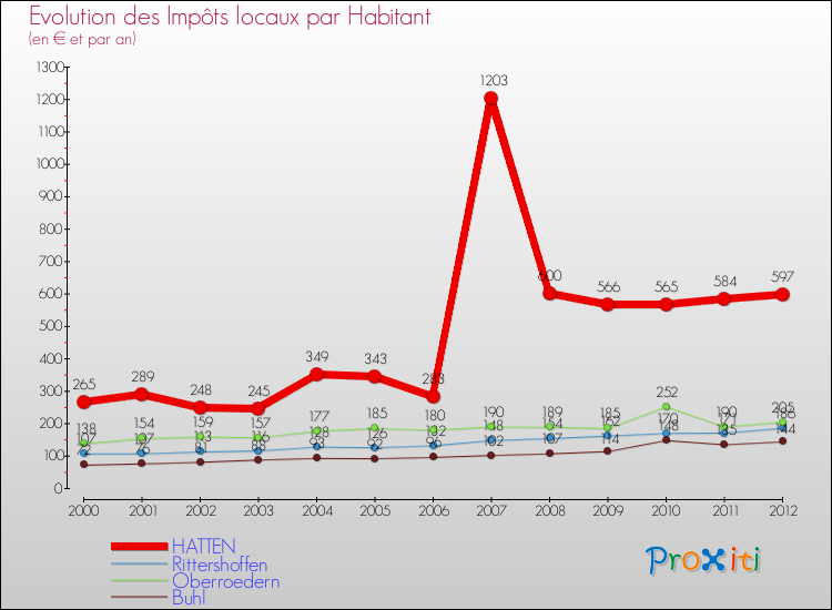 Evolution et montant des impôts locaux par Habitant pour HATTEN et les communes proches Comparaison des impôts locaux par habitant pour HATTEN et les communes voisines