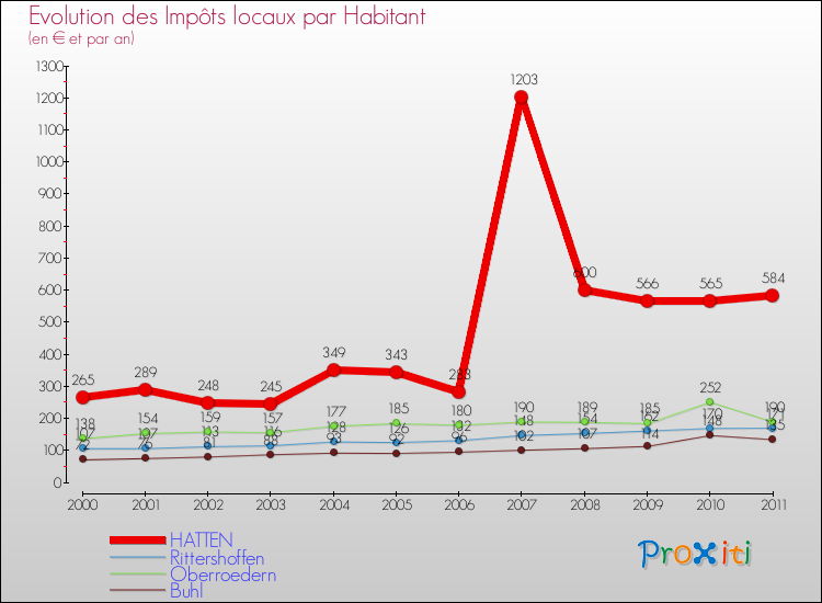 Evolution et montant des impôts locaux par Habitant pour HATTEN et les communes proches Comparaison des impôts locaux par habitant pour HATTEN et les communes voisines
