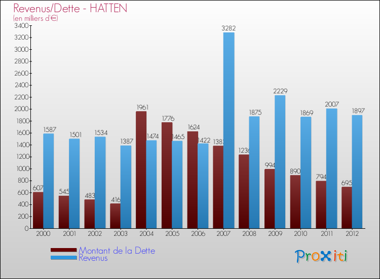Evolution comparée de la dette et des revenus pour la commune de HATTEN de 2000 à 2012 Comparaison de la dette et des revenus pour HATTEN de 2000 à 2012