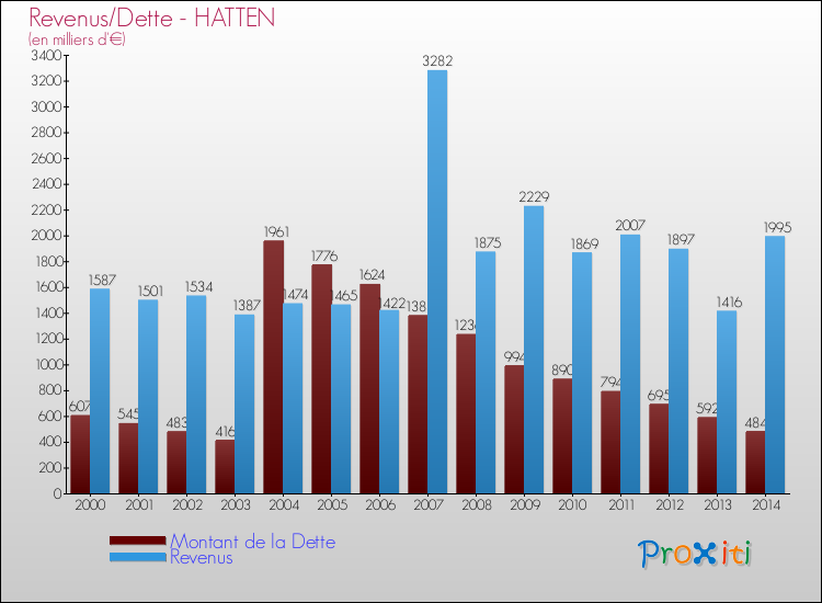 Evolution comparée de la dette et des revenus pour la commune de HATTEN de 2000 à 2014 Comparaison de la dette et des revenus pour HATTEN de 2000 à 2014
