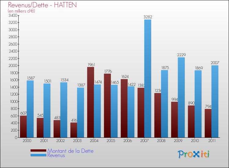 Evolution comparée de la dette et des revenus pour la commune de HATTEN de 2000 à 2011 Comparaison de la dette et des revenus pour HATTEN de 2000 à 2011