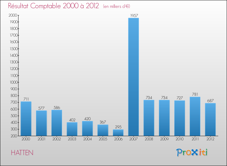 Evolution du résultat comptable pour la commune de HATTEN de 2000 à 2012 Evolution du résultat comptable pour HATTEN de 2000 à 2012