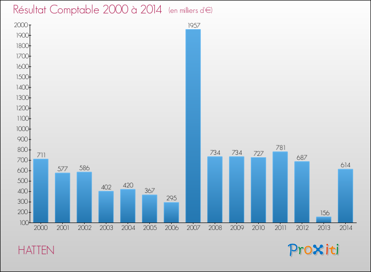 Evolution du résultat comptable pour la commune de HATTEN de 2000 à 2014 Evolution du résultat comptable pour HATTEN de 2000 à 2014