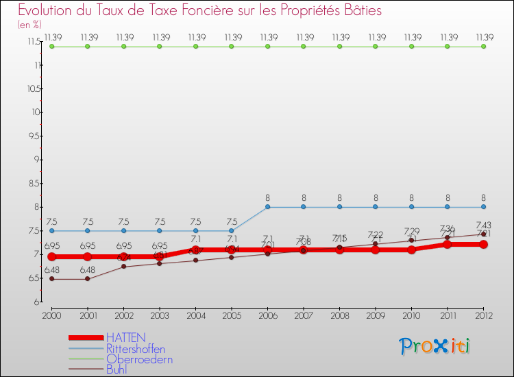 Evolution du taux de la taxe foncière sur le bati pour HATTEN et les communes proches de 2000 à 2012 Comparaison des taux de taxe foncière sur le bati pour HATTEN et les communes voisines de 2000 à 2012