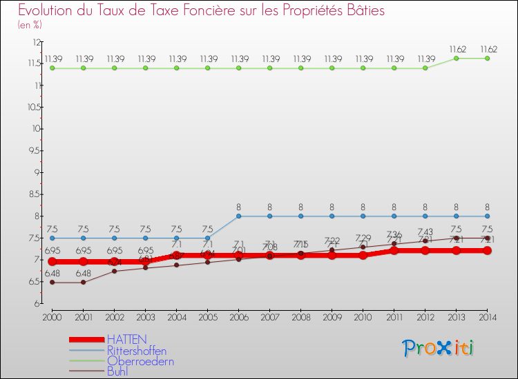 Evolution du taux de la taxe foncière sur le bati pour HATTEN et les communes proches de 2000 à 2014 Comparaison des taux de taxe foncière sur le bati pour HATTEN et les communes voisines de 2000 à 2014
