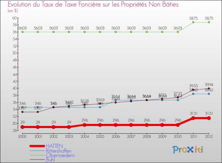Evolution du taux de la taxe foncière sur les immeubles et terrains non batis pour HATTEN et les communes proches de 2000 à 2012 Comparaison des taux de la taxe foncière sur les immeubles et terrains non batis pour HATTEN et les communes voisines de 2000 à 2012