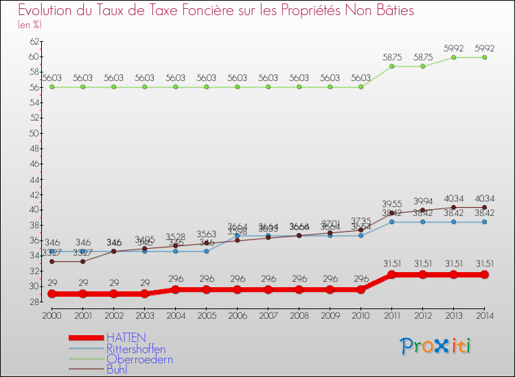 Evolution du taux de la taxe foncière sur les immeubles et terrains non batis pour HATTEN et les communes proches de 2000 à 2014 Comparaison des taux de la taxe foncière sur les immeubles et terrains non batis pour HATTEN et les communes voisines de 2000 à 2014