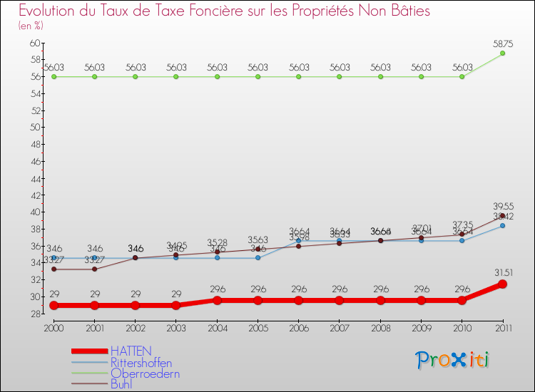 Evolution du taux de la taxe foncière sur les immeubles et terrains non batis pour HATTEN et les communes proches Comparaison des taux de la taxe foncière sur les immeubles et terrains non batis pour HATTEN et les communes voisines