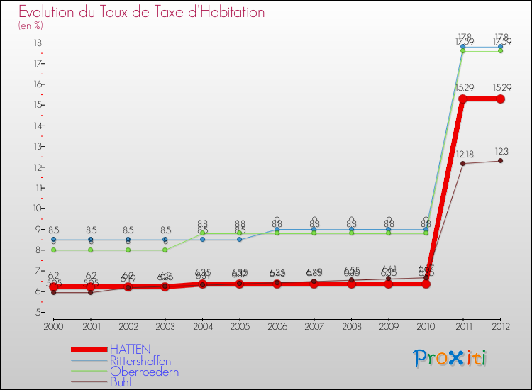 Evolution du taux de la taxe d'habitation pour HATTEN et les communes proches Comparaison des taux de la taxe d'habitation pour HATTEN et les communes voisines