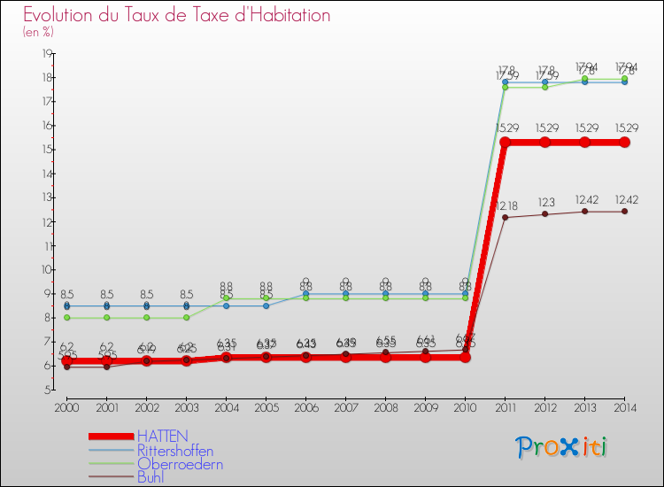 Evolution du taux de la taxe d'habitation pour HATTEN et les communes proches de 2000 à 2014 Comparaison des taux de la taxe d'habitation pour HATTEN et les communes voisines de 2000 à 2014