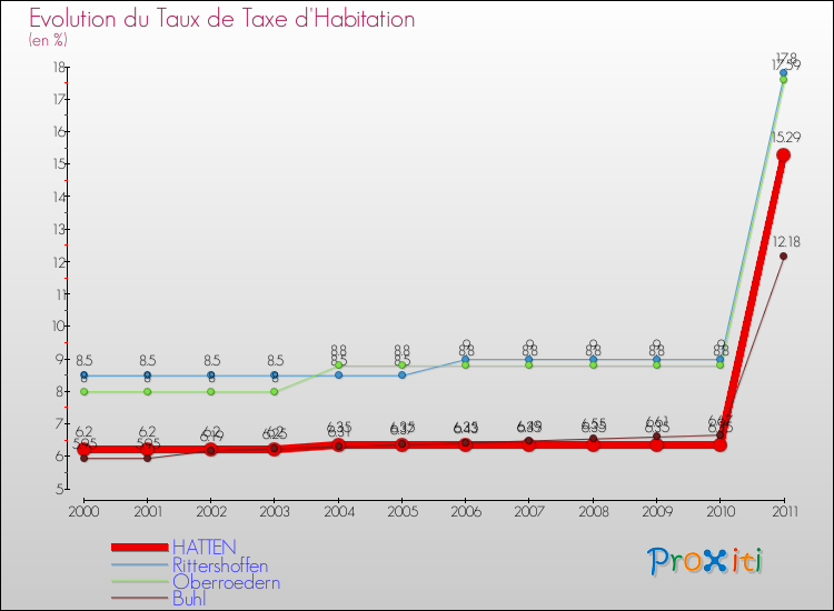 Evolution du taux de la taxe d'habitation pour HATTEN et les communes proches Comparaison des taux de la taxe d'habitation pour HATTEN et les communes voisines