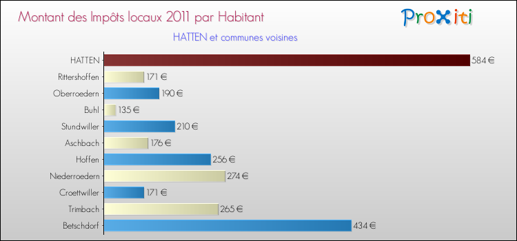 Montant des impôts locaux par Habitant pour HATTEN et les communes proches Comparaison des impôts locaux par habitant pour HATTEN et les communes voisines