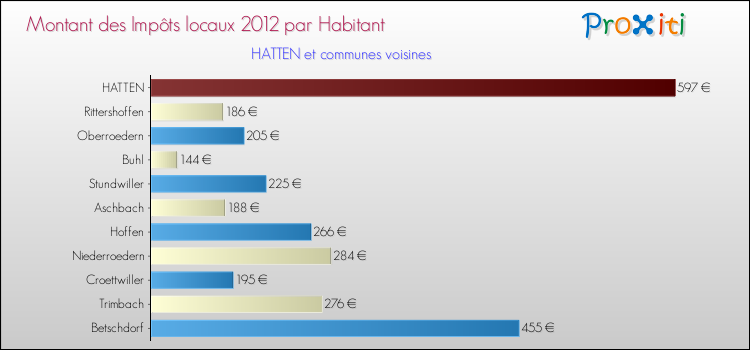 Montant des impôts locaux par Habitant pour HATTEN et les communes proches Comparaison des impôts locaux par habitant pour HATTEN et les communes voisines