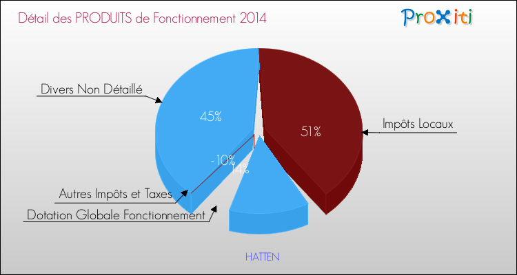 Décomposition du Budget de Fonctionnement 2014 de la commune de HATTEN Budget de Fonctionnement 2014 pour la commune de HATTEN