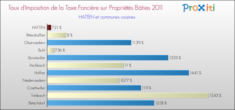 Taux d'imposition de la taxe foncière sur le bati 2011 pour HATTEN et les communes proches Comparaison des taux d'imposition de la taxe foncière sur le bati 2011 pour HATTEN et les communes voisines