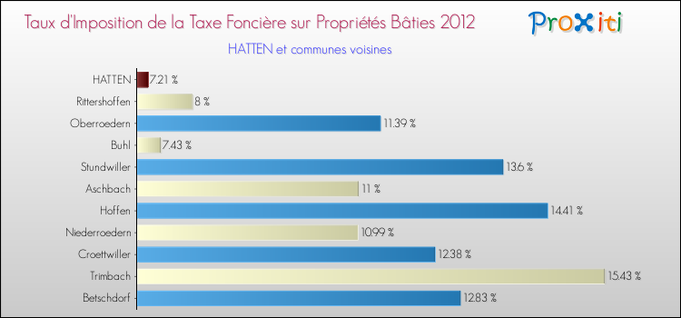 Taux d'imposition de la taxe foncière sur le bati 2012 pour HATTEN et les communes proches Comparaison des taux d'imposition de la taxe foncière sur le bati 2012 pour HATTEN et les communes voisines