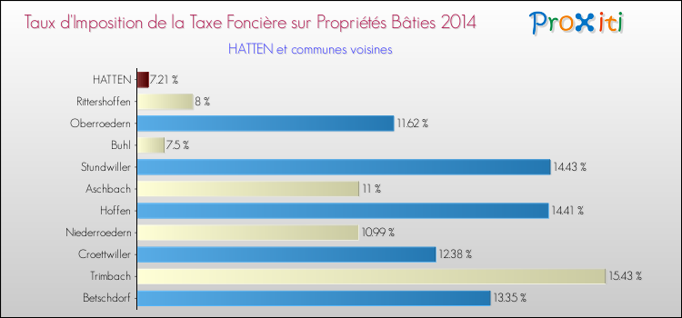 Taux d'imposition de la taxe foncière sur le bati 2014 pour HATTEN et les communes proches Comparaison des taux d'imposition de la taxe foncière sur le bati 2014 pour HATTEN et les communes voisines