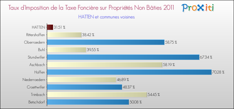 Taux d'imposition de la taxe foncière sur les immeubles et terrains non batis 2011 pour HATTEN et les communes proches Comparaison des taux d'imposition de la taxe foncière sur les immeubles et terrains non batis 2011 pour HATTEN et les communes voisines
