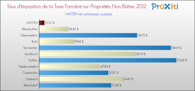Taux d'imposition de la taxe foncière sur les immeubles et terrains non batis 2012 pour HATTEN et les communes proches Comparaison des taux d'imposition de la taxe foncière sur les immeubles et terrains non batis 2012 pour HATTEN et les communes voisines