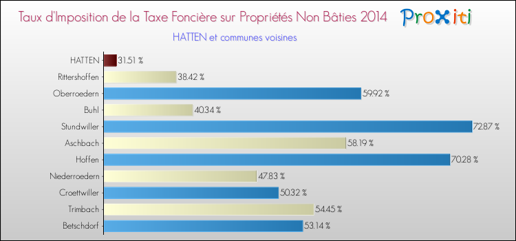 Taux d'imposition de la taxe foncière sur les immeubles et terrains non batis 2014 pour HATTEN et les communes proches Comparaison des taux d'imposition de la taxe foncière sur les immeubles et terrains non batis 2014 pour HATTEN et les communes voisines