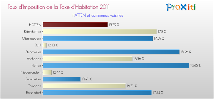 Taux d'imposition de la taxe d'habitation 2011 pour HATTEN et les communes proches Comparaison des taux d'imposition de la taxe d'habitation 2011 pour HATTEN et les communes voisines