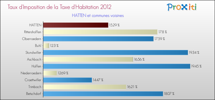 Taux d'imposition de la taxe d'habitation 2012 pour HATTEN et les communes proches Comparaison des taux d'imposition de la taxe d'habitation 2012 pour HATTEN et les communes voisines