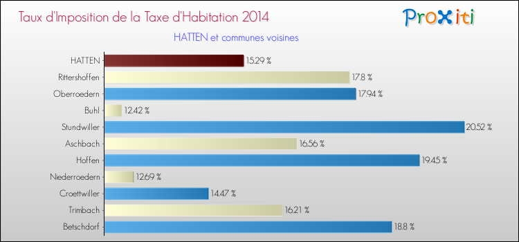 Taux d'imposition de la taxe d'habitation 2014 pour HATTEN et les communes proches Comparaison des taux d'imposition de la taxe d'habitation 2014 pour HATTEN et les communes voisines