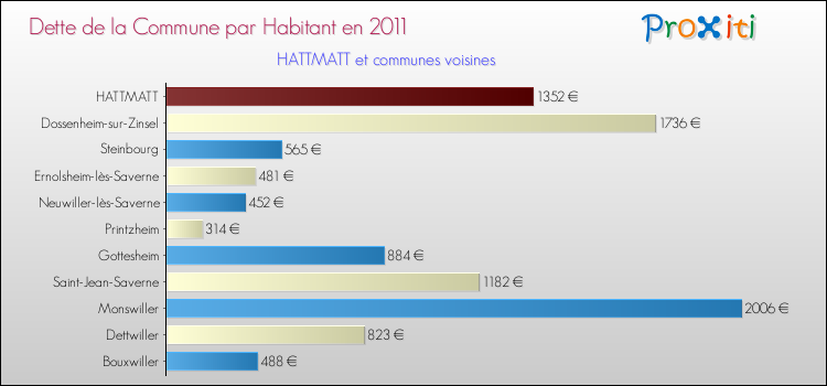 Dette par habitant de la commune en 2011 pour HATTMATT et les communes proches Comparaison de la dette par habitant de la commune en 2011 pour HATTMATT et les communes voisines