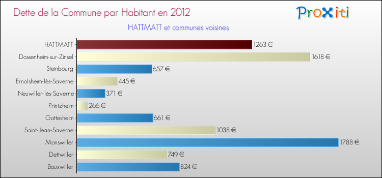 Dette par habitant de la commune en 2012 pour HATTMATT et les communes proches Comparaison de la dette par habitant de la commune en 2012 pour HATTMATT et les communes voisines