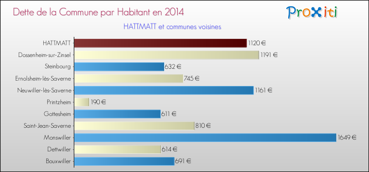 Dette par habitant de la commune en 2014 pour HATTMATT et les communes proches Comparaison de la dette par habitant de la commune en 2014 pour HATTMATT et les communes voisines