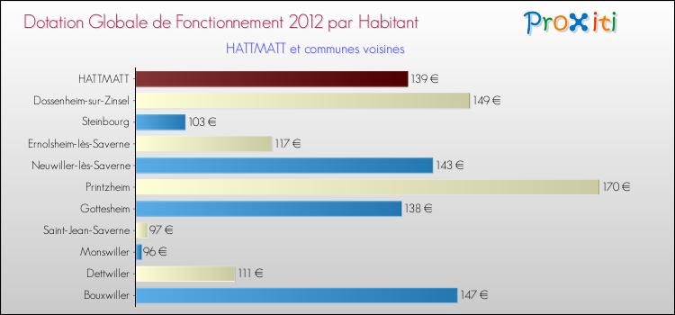 Montant des dotations globales de fonctionnement DGF par Habitant pour HATTMATT et les communes proches Comparaison des des dotations globales de fonctionnement DGF par habitant pour HATTMATT et les communes voisines