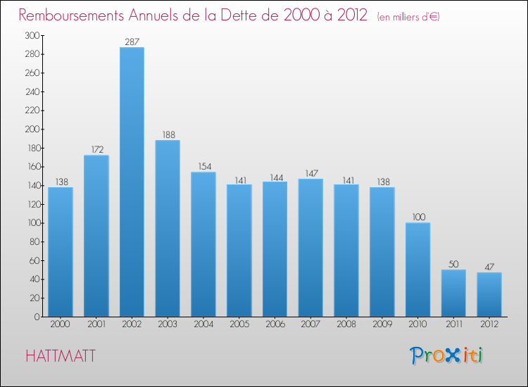 Evolution de l'annuité de la dette pour la commune de HATTMATT de 2000 à 2012 Annuités de la dette pour HATTMATT de 2000 à 2012
