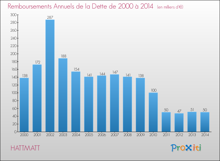Evolution de l'annuité de la dette pour la commune de HATTMATT de 2000 à 2014 Annuités de la dette pour HATTMATT de 2000 à 2014